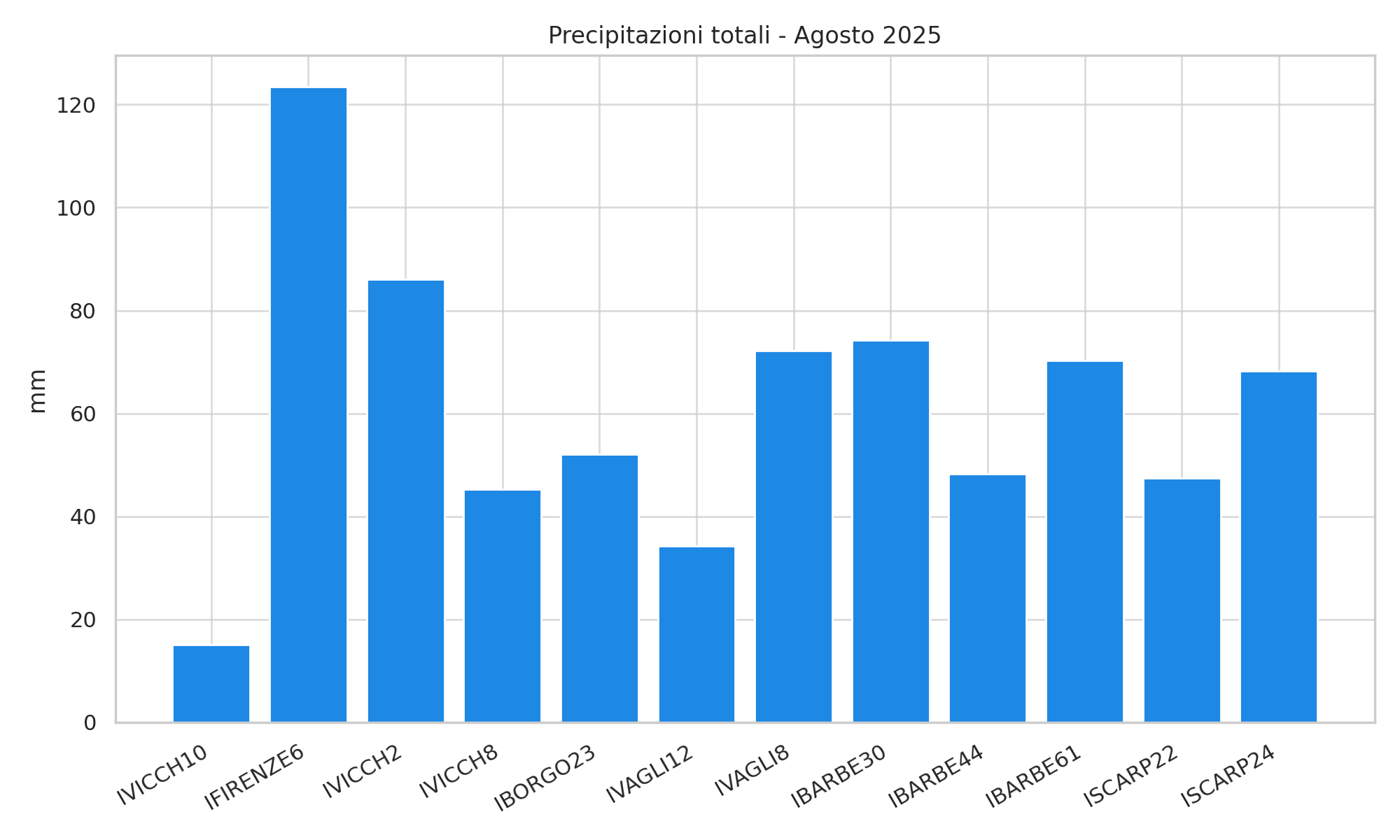 Precipitazioni totali - Agosto 2025