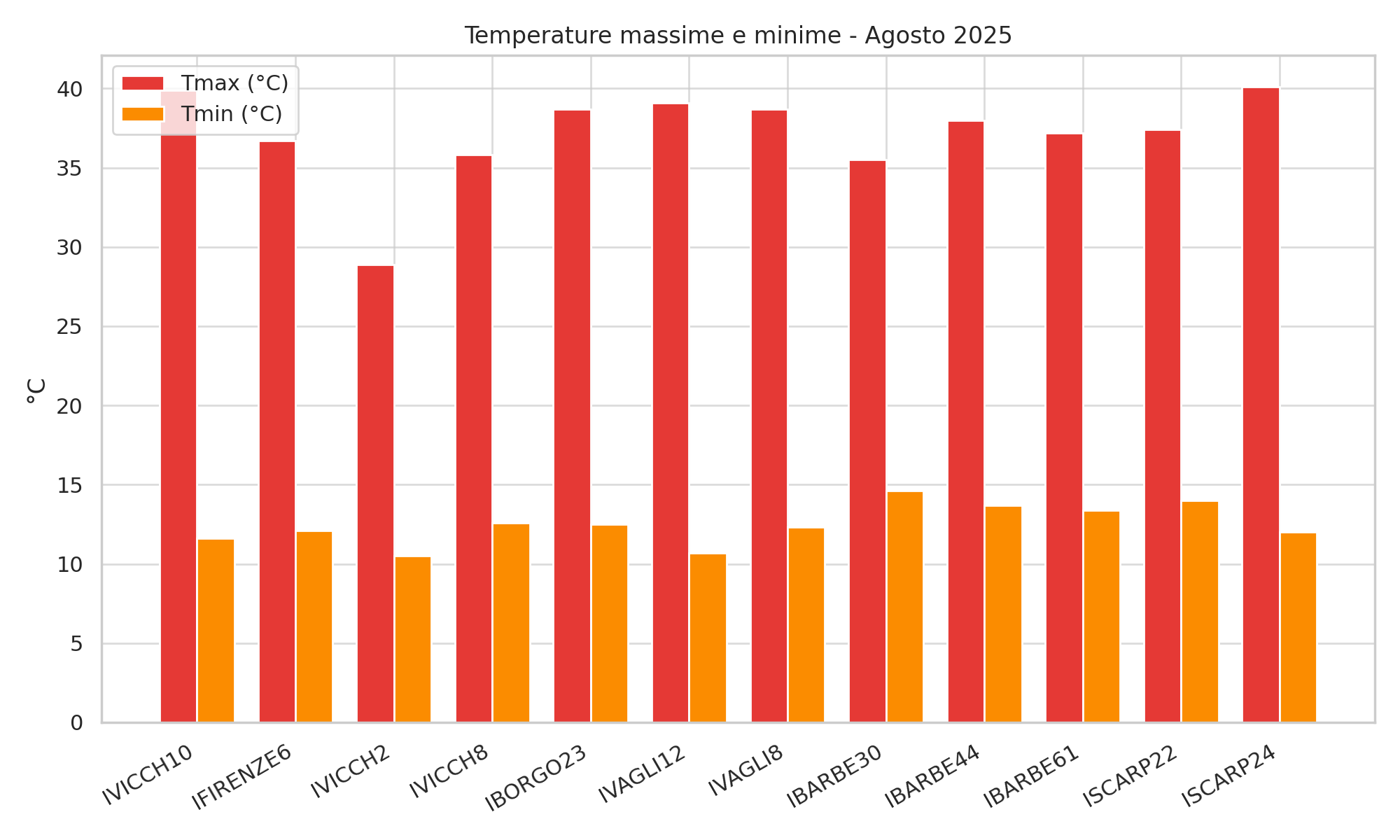 Temperature massime e minime - Agosto 2025