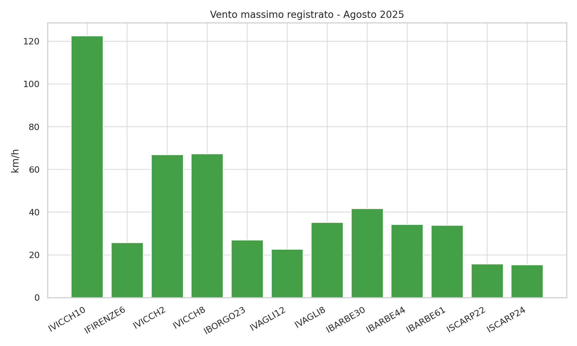 Vento massimo - Agosto 2025