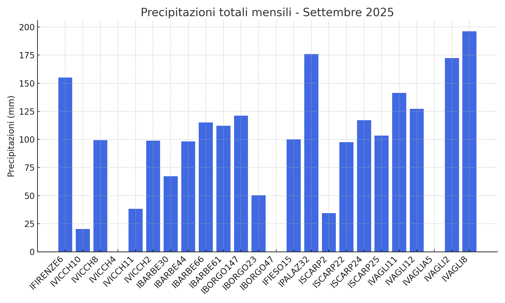 Precipitazioni totali - Settembre 2025