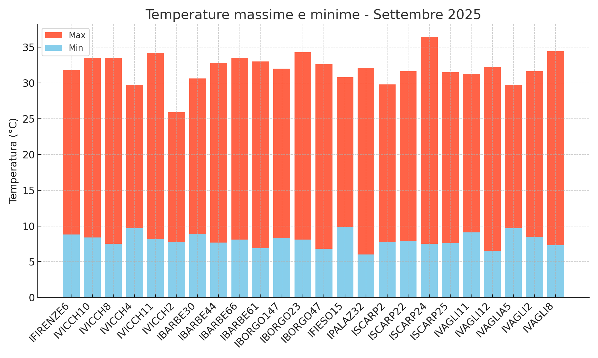 Temperature massime e minime - Settembre 2025