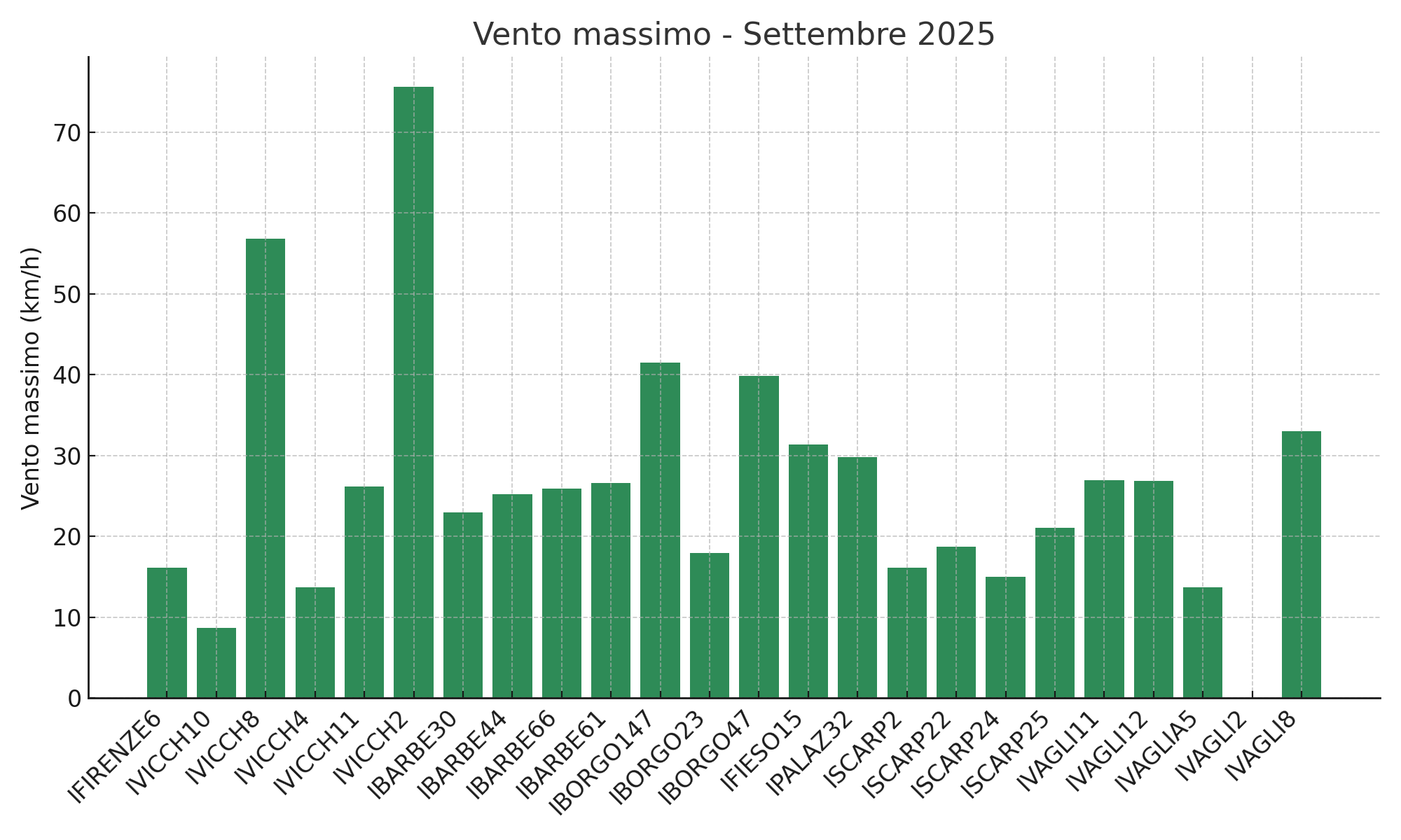 Vento massimo - Settembre 2025