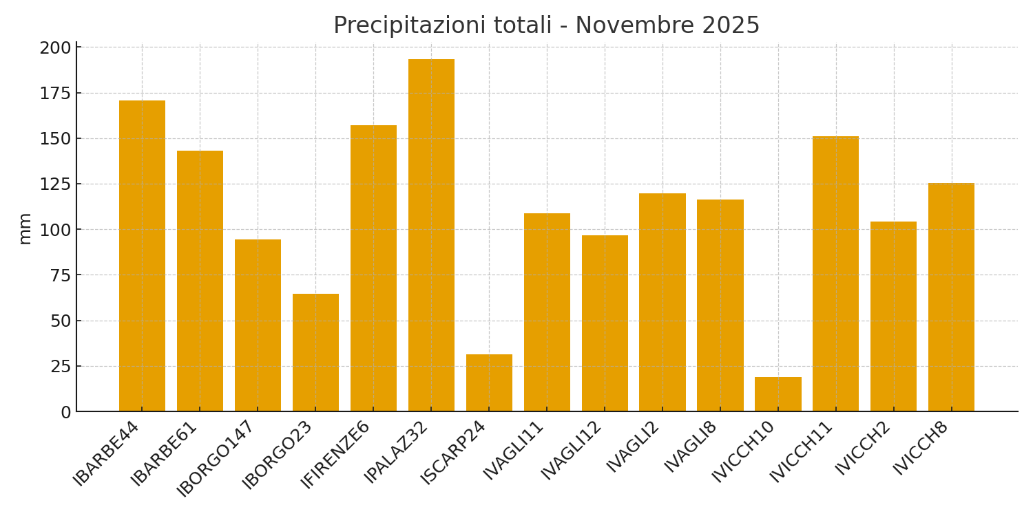 Precipitazioni totali - Novembre 2025 (confronto stazioni)