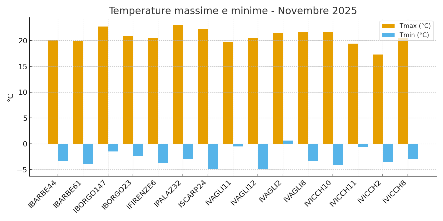 Temperature massime e minime - Novembre 2025 (confronto stazioni)