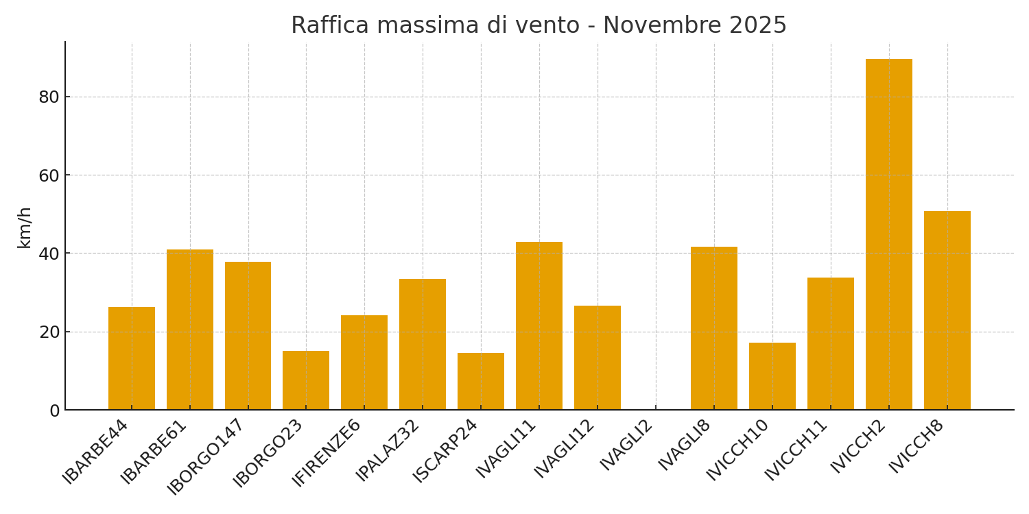 Vento massimo - Novembre 2025 (confronto stazioni)