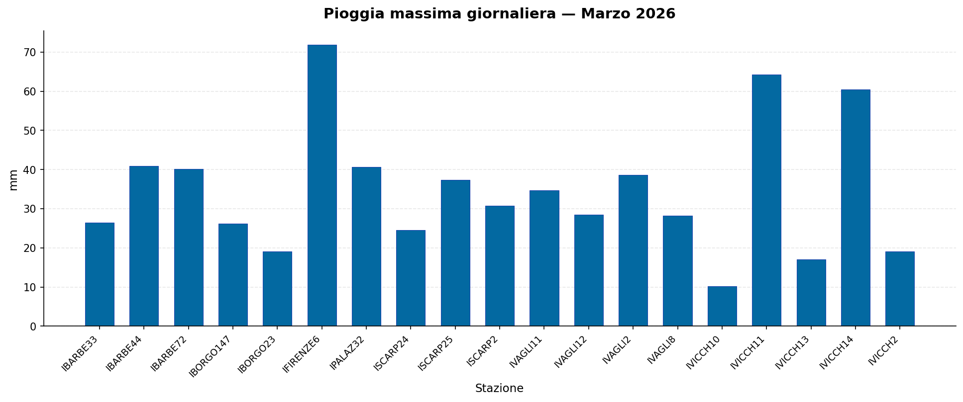 Pioggia massima giornaliera — Marzo 2026