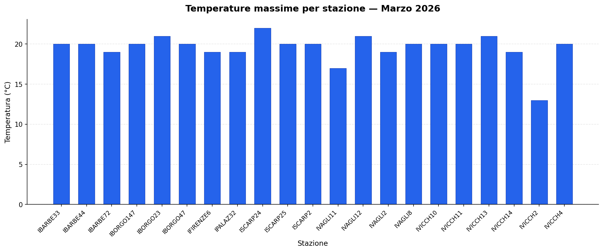 Temperature massime per stazione — Marzo 2026