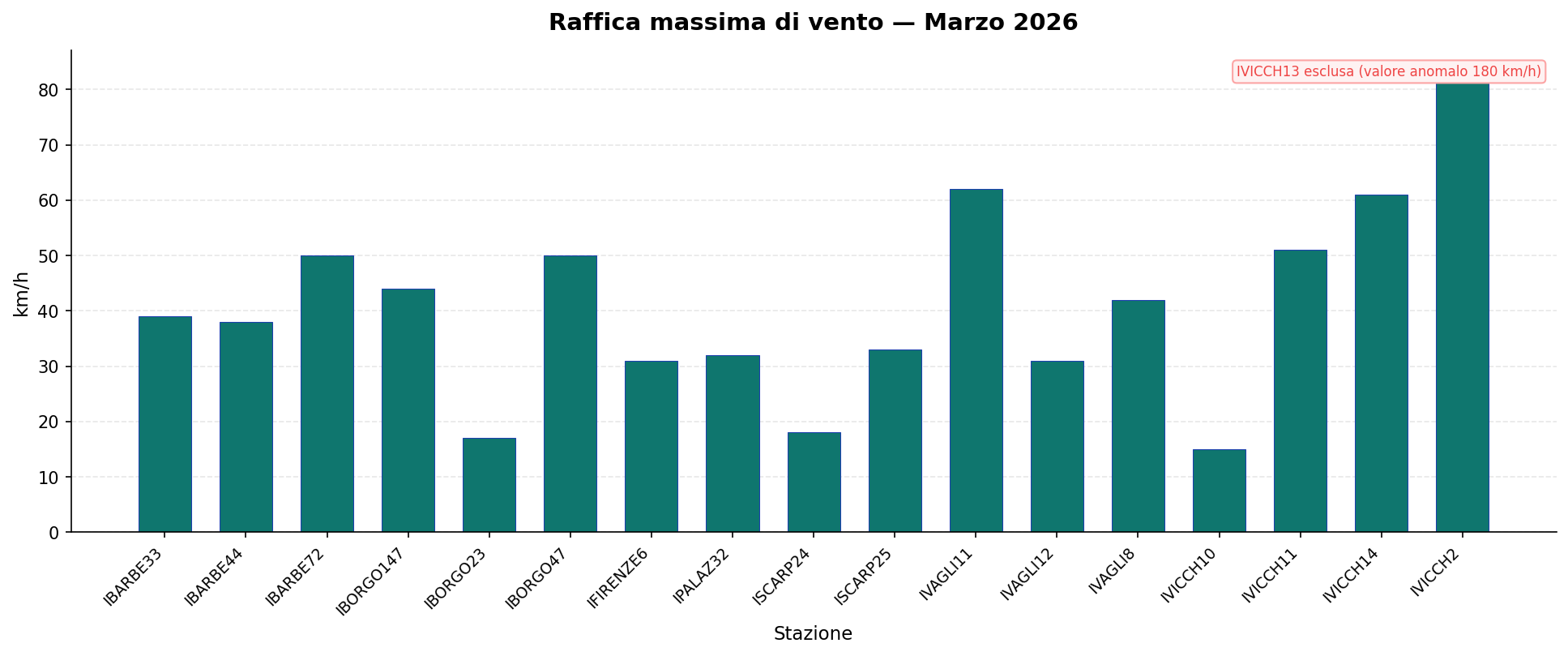 Raffica massima di vento — Marzo 2026