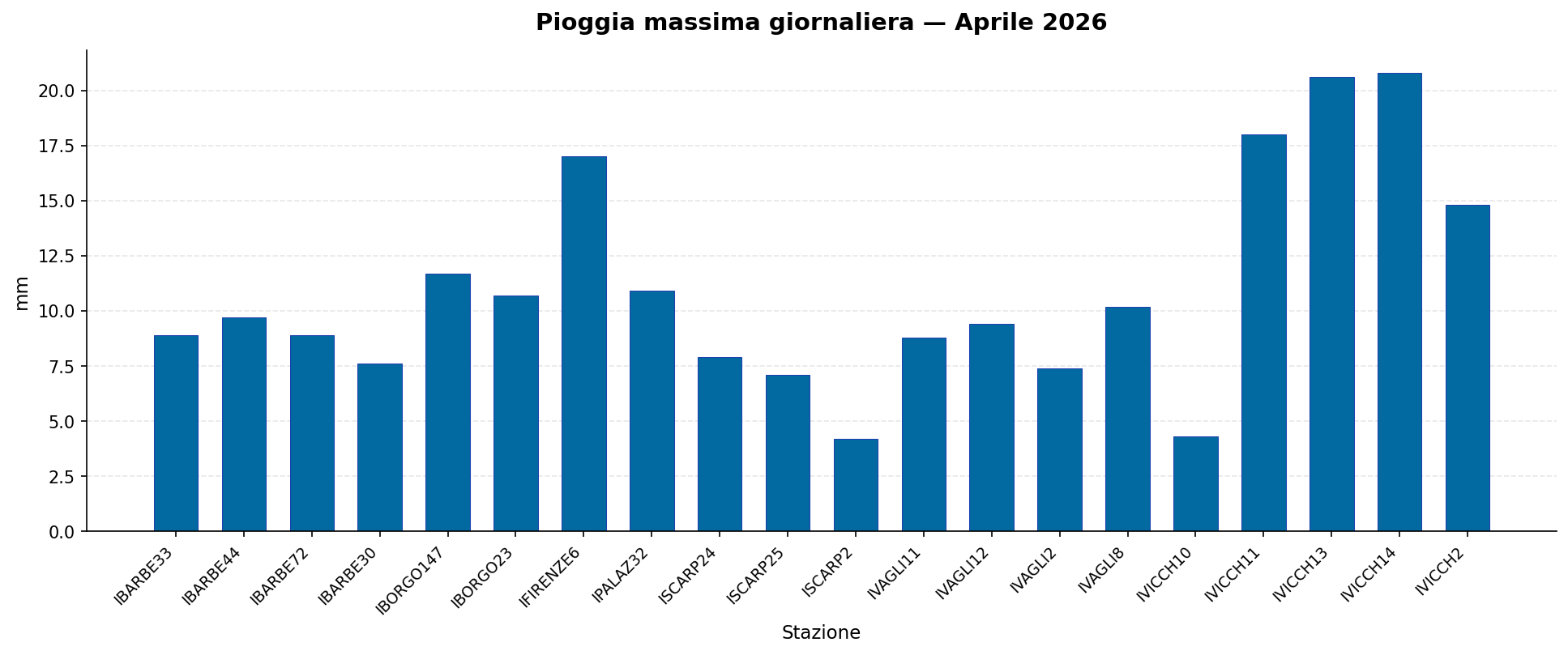 Pioggia massima giornaliera — Aprile 2026