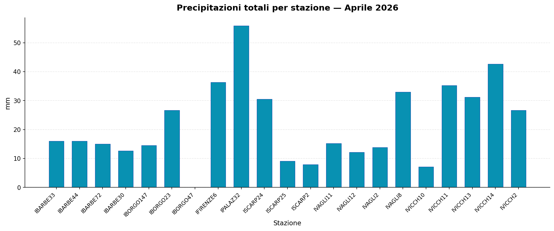 Precipitazioni totali per stazione — Aprile 2026