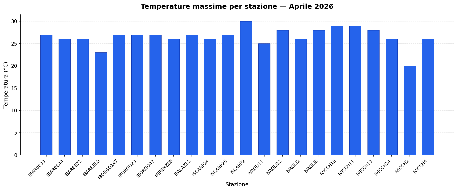 Temperature massime per stazione — Aprile 2026