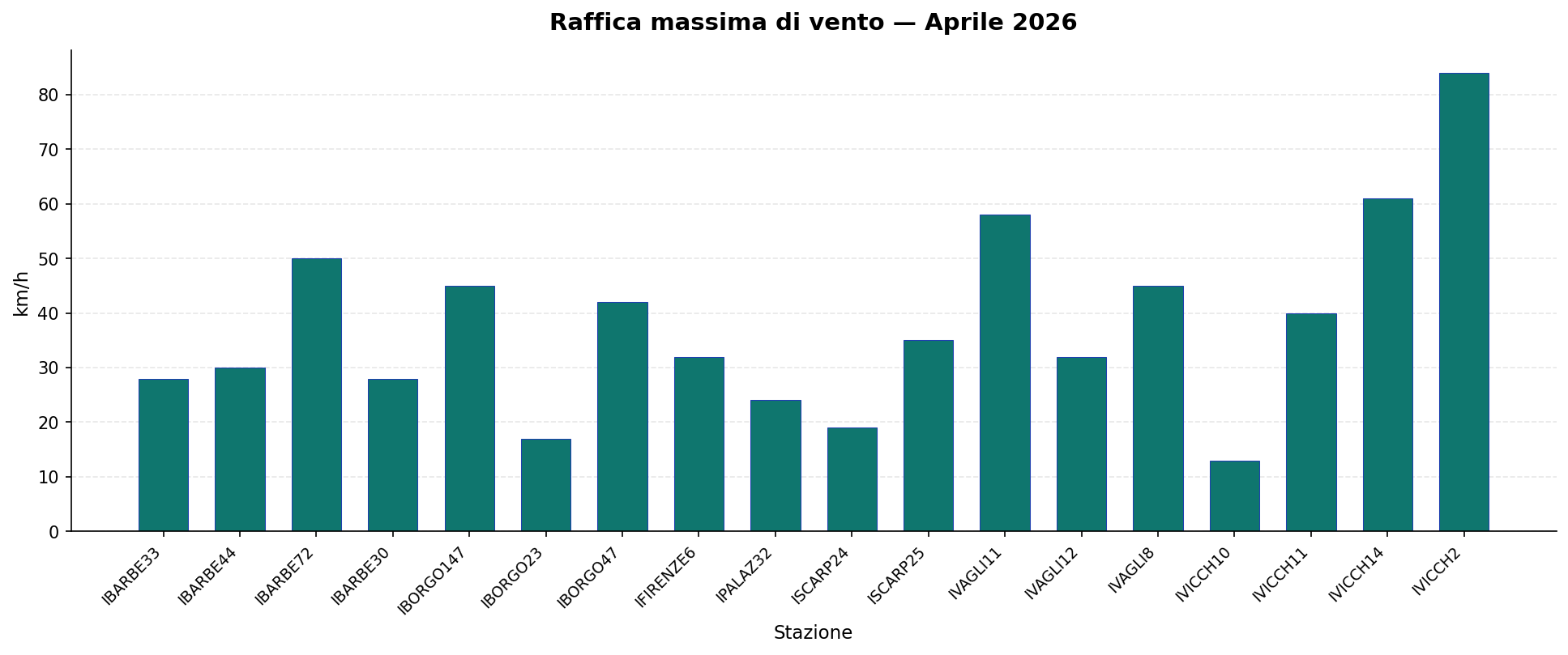 Raffica massima di vento — Aprile 2026