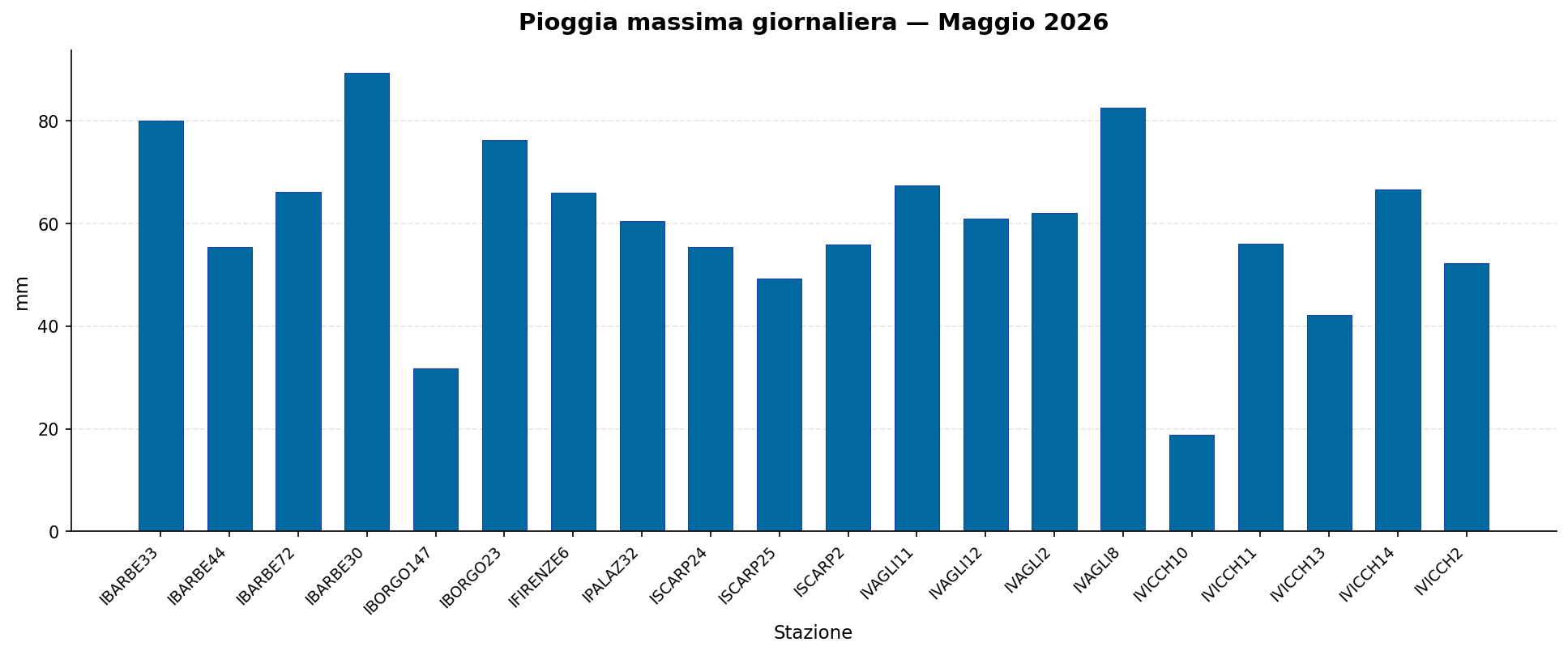 Pioggia massima giornaliera — Maggio 2026