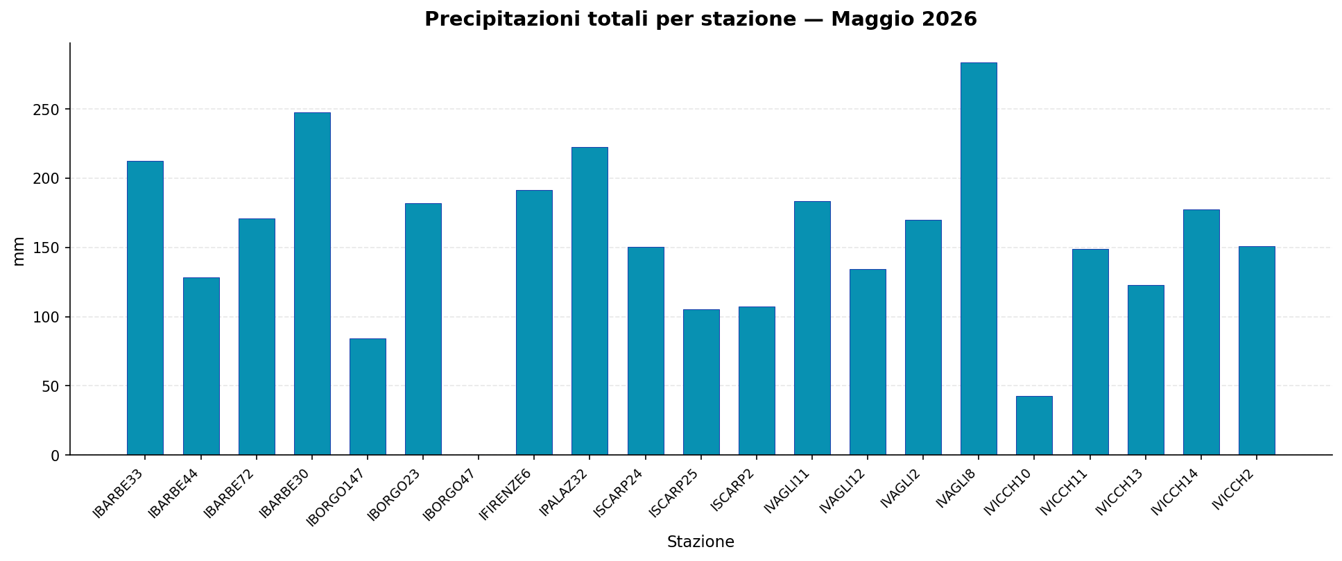 Precipitazioni totali per stazione — Maggio 2026