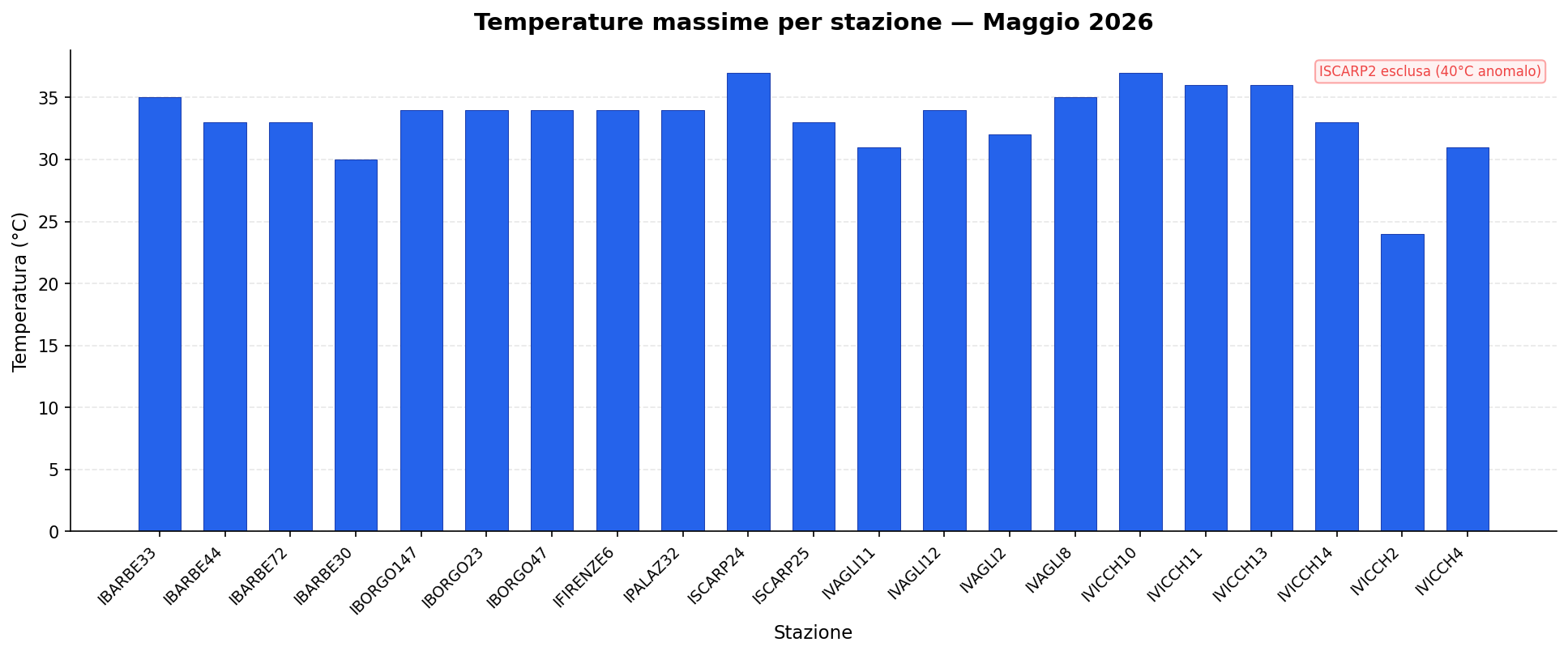 Temperature massime per stazione — Maggio 2026
