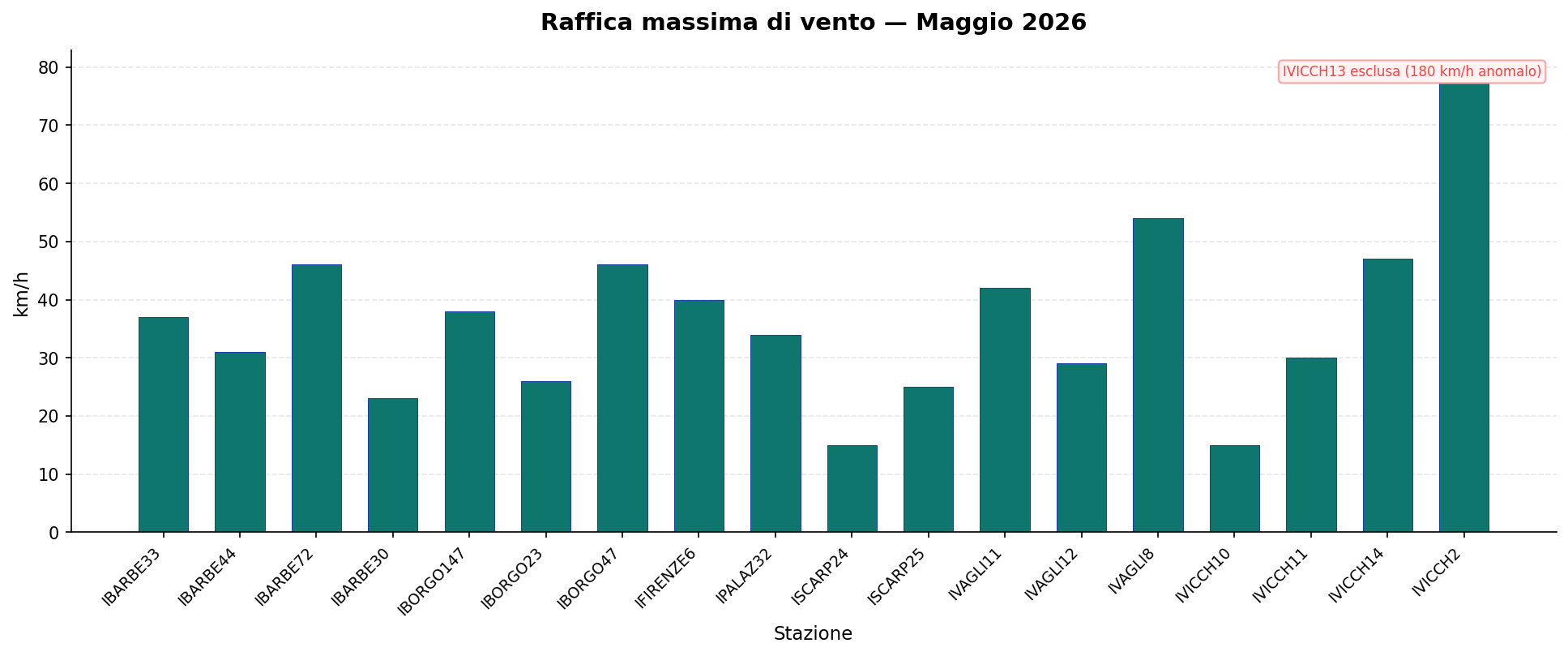 Raffica massima di vento — Maggio 2026