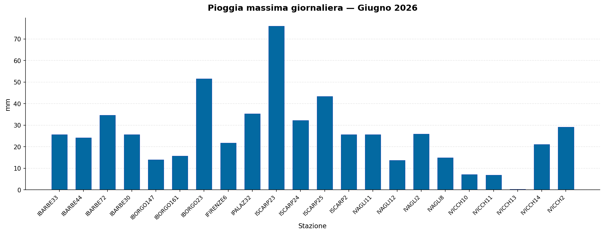 Pioggia massima giornaliera — Giugno 2026