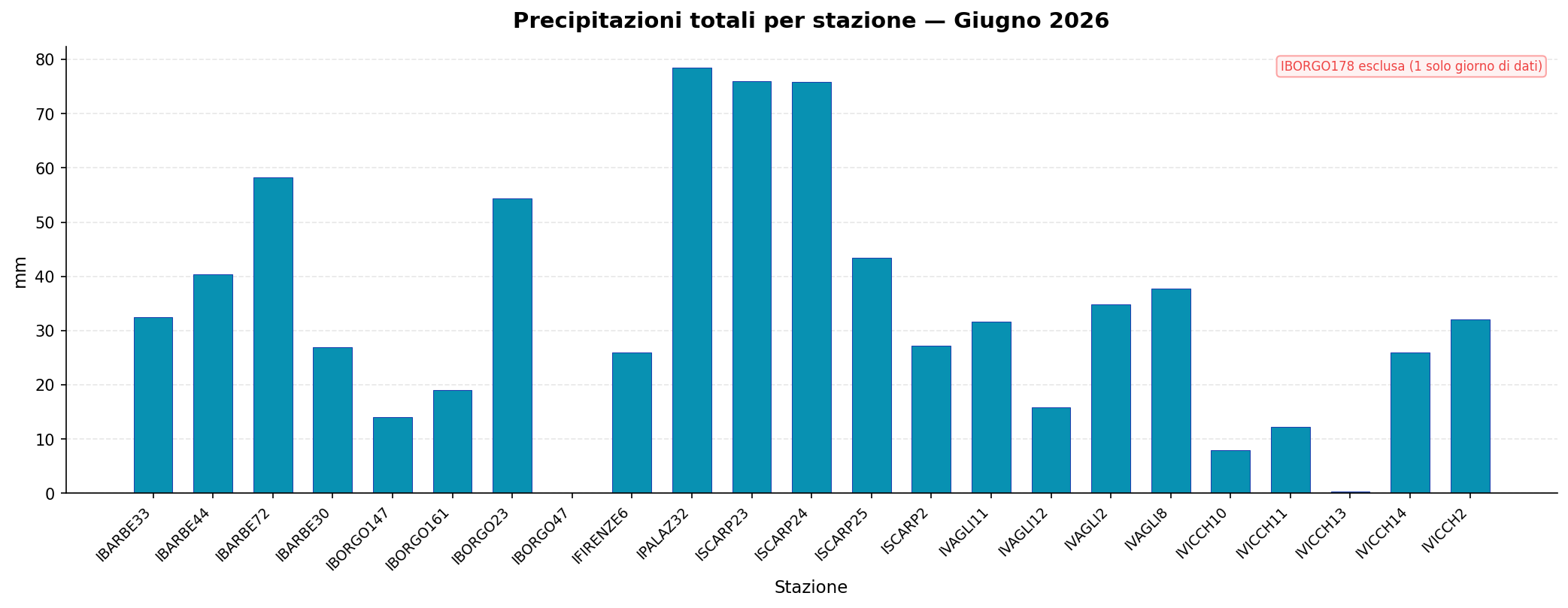 Precipitazioni totali per stazione — Giugno 2026