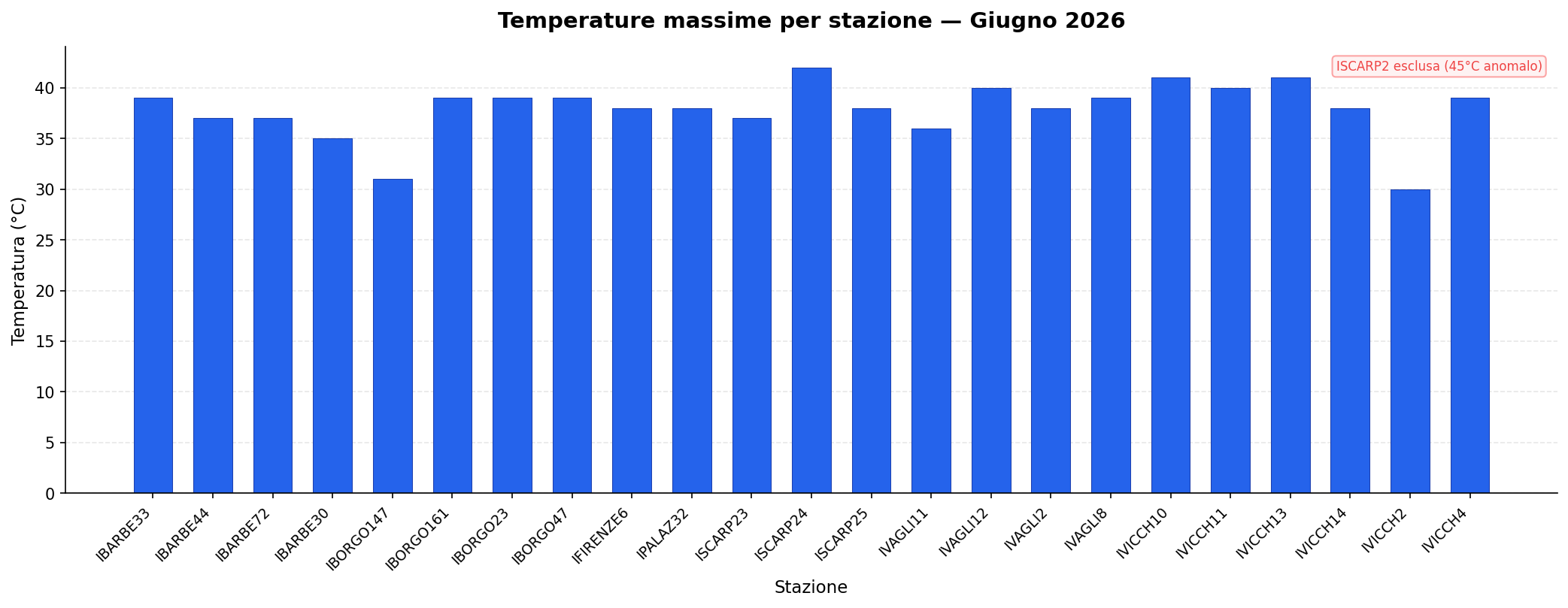 Temperature massime per stazione — Giugno 2026
