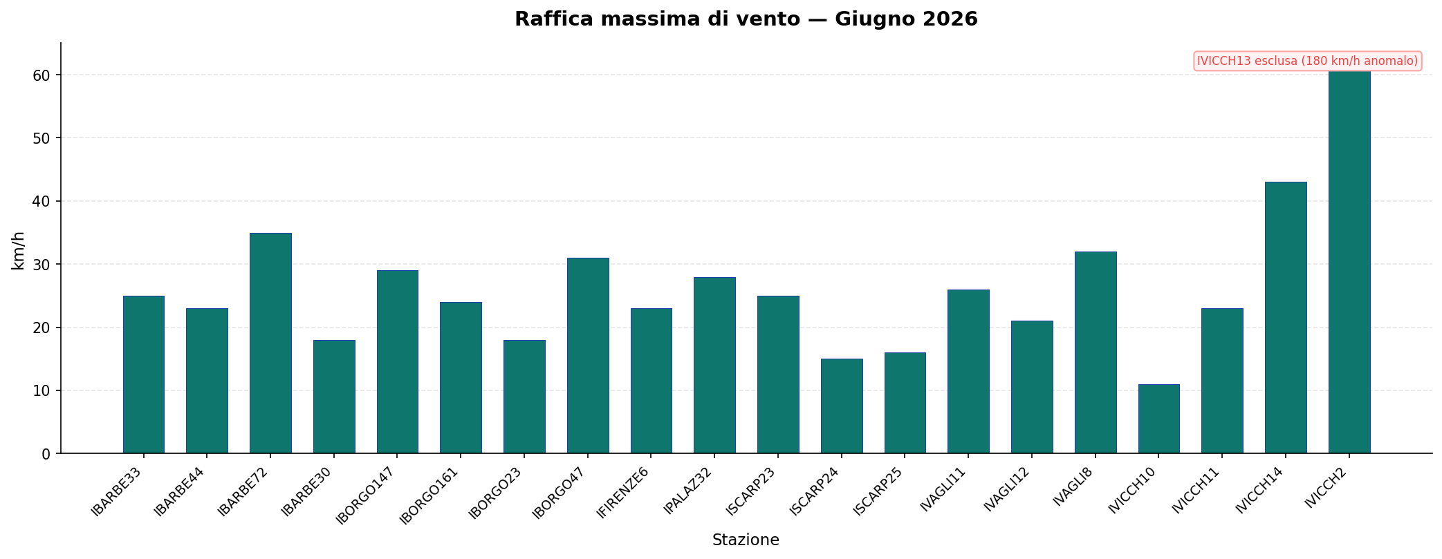 Raffica massima di vento — Giugno 2026