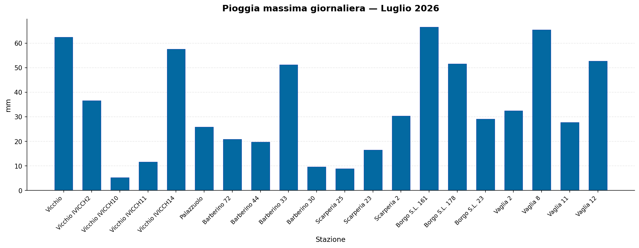 Pioggia massima giornaliera — Luglio 2026