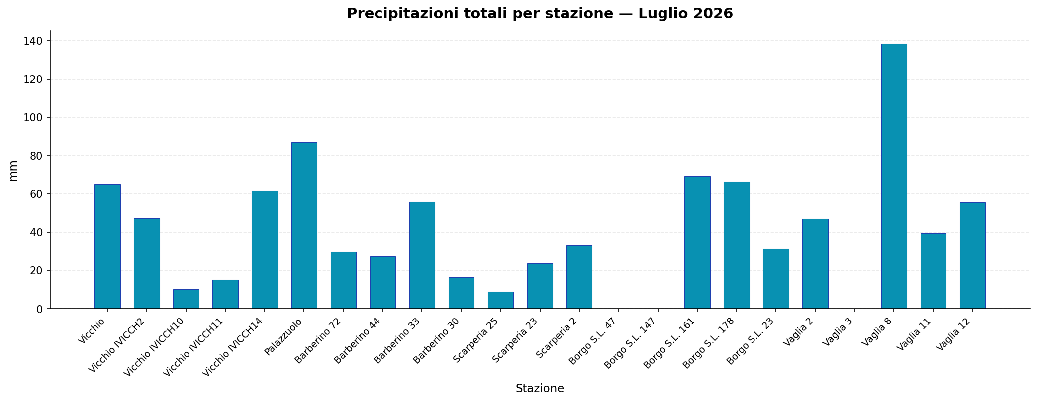Precipitazioni totali per stazione — Luglio 2026