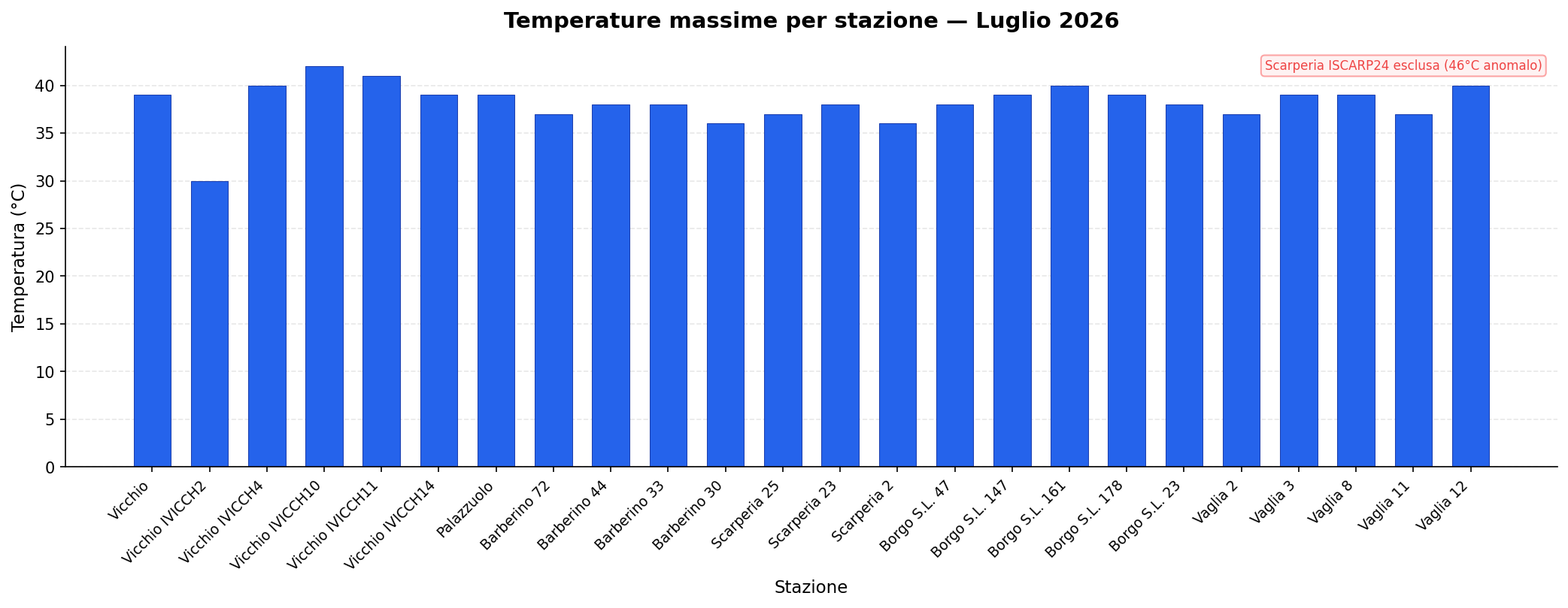 Temperature massime per stazione — Luglio 2026