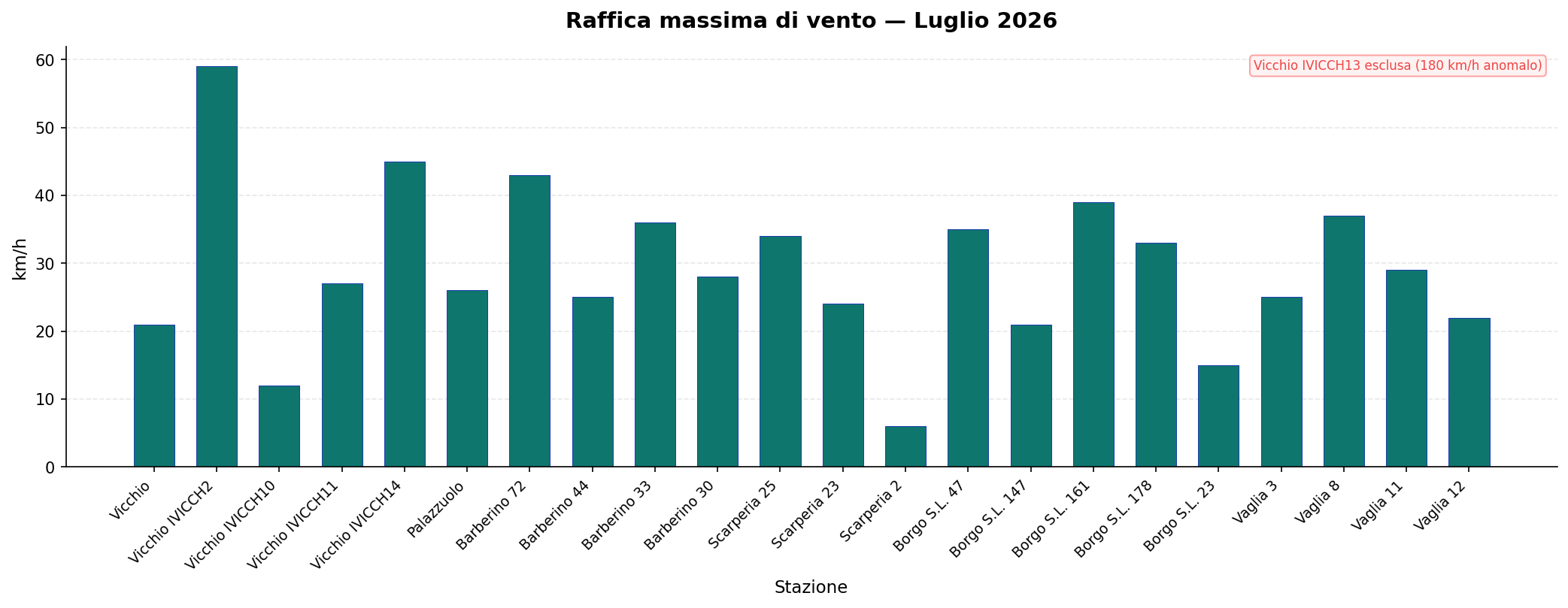 Raffica massima di vento — Luglio 2026