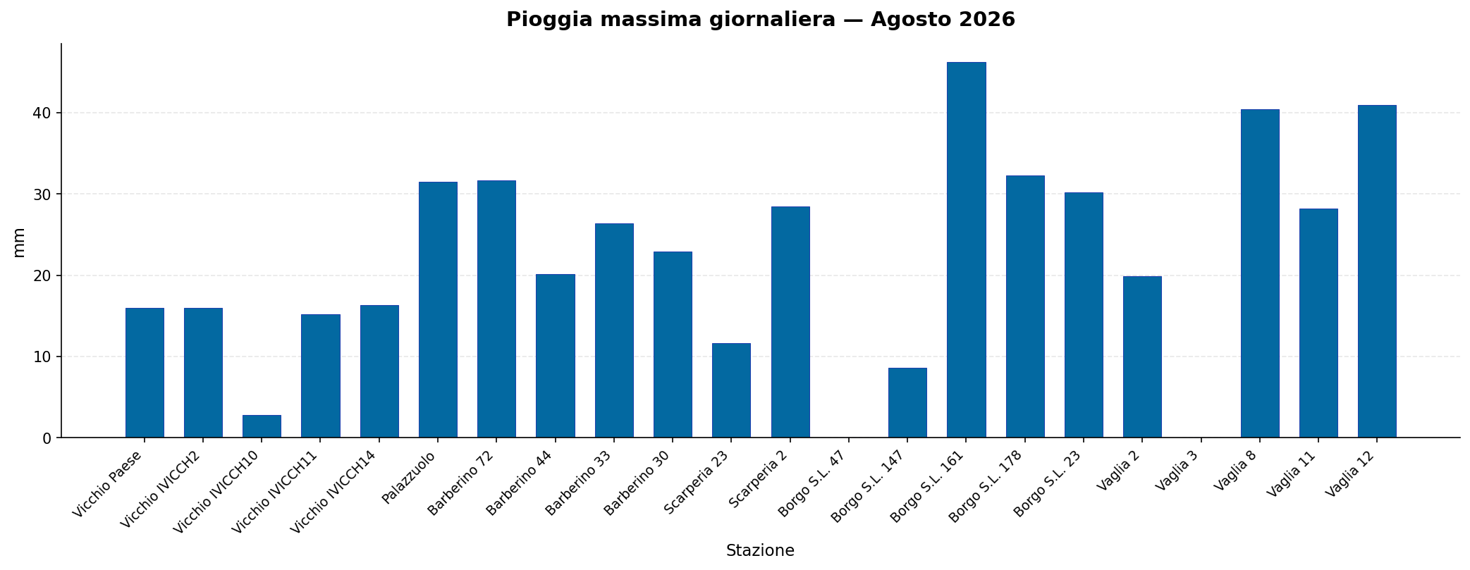 Pioggia massima giornaliera — Agosto 2026