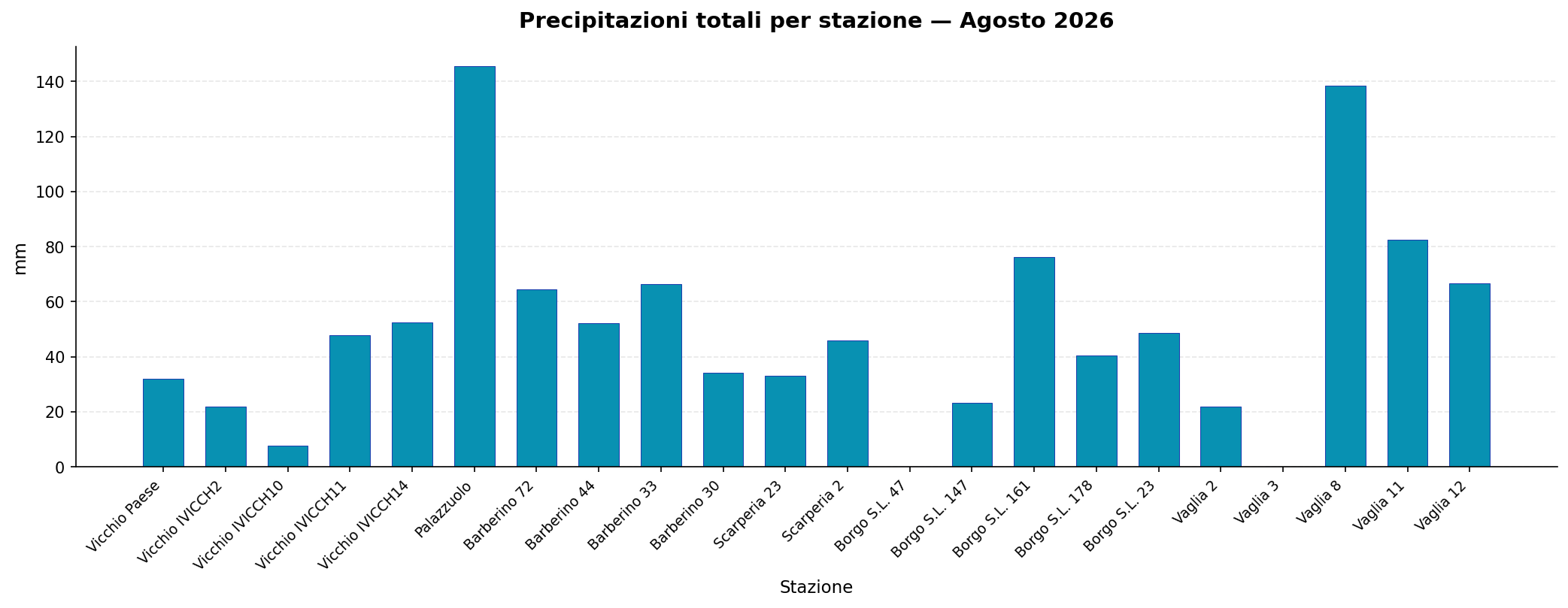 Precipitazioni totali per stazione — Agosto 2026