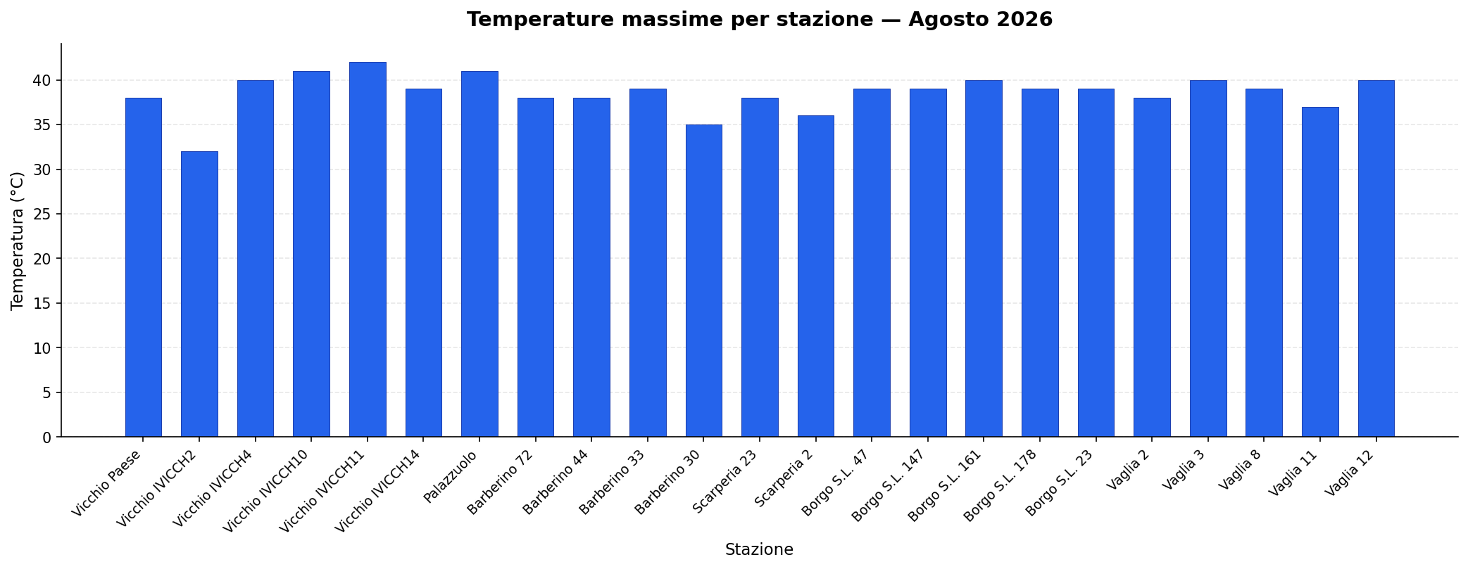 Temperature massime per stazione — Agosto 2026
