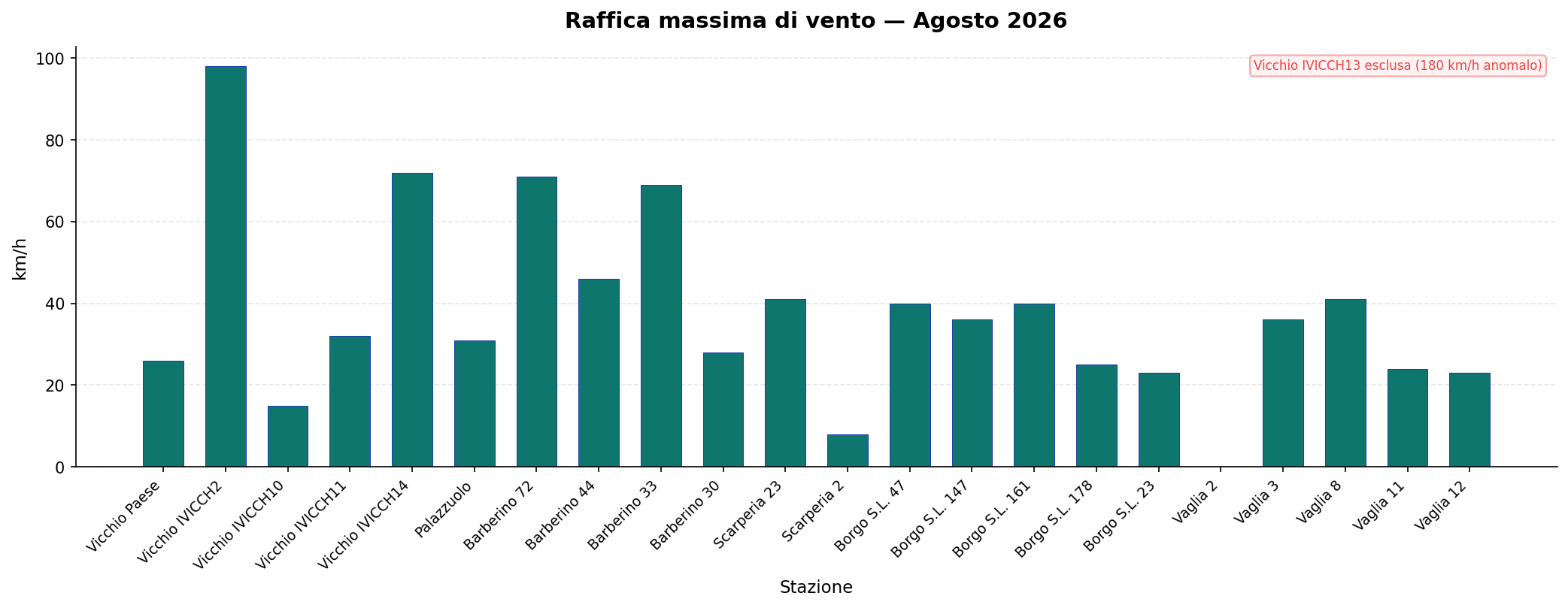 Raffica massima di vento — Agosto 2026
